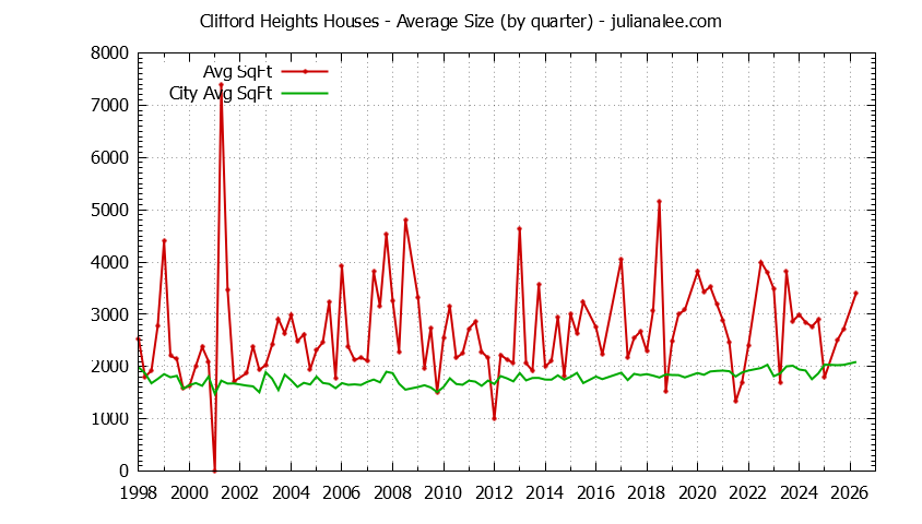Quarterly Average Size of Clifford Heights vs. Redwood City Houses Sold Graph of the Quarterly Average Size of Clifford Heights vs. Redwood City Houses Sold