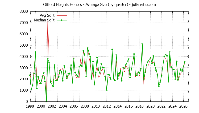 Quarterly Average Size of Clifford Heights Houses Sold Graph of the Quarterly Average Size of Clifford Heights Houses Sold