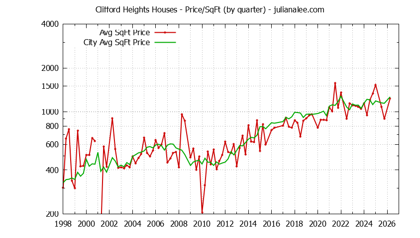 Quarterly Average Price Per Square Foot for Clifford Heights & Redwood City Houses Sold Graph of the Quarterly Average Price Per Square Foot for Clifford Heights & Redwood City Homes
