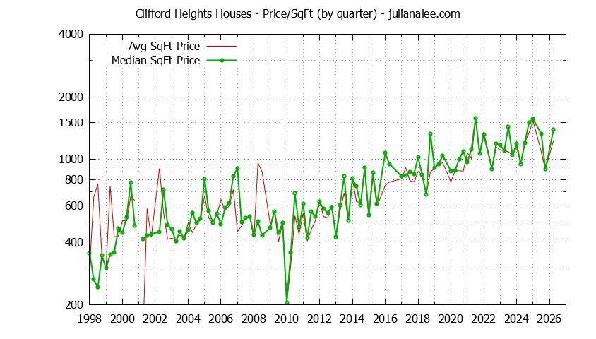 Monthly Average Price Per Square Foot for Redwood City Houses Sold Graph of the Average Quarterly Price Per Square Foot for Clifford Heights & Redwood City Homes