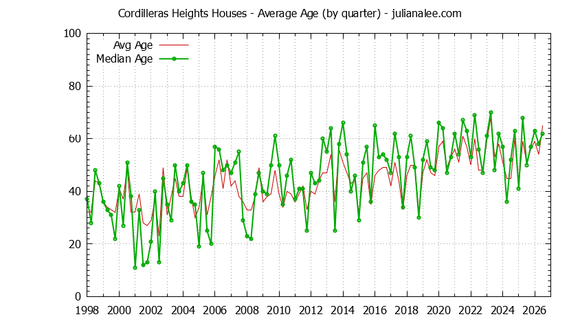 Graph of the Quarterly Average Age of Cordilleras Heights Houses Sold