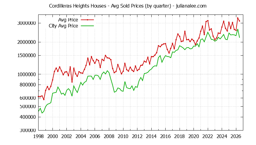 Quarterly Average Price of a Cordilleras Heights Home
