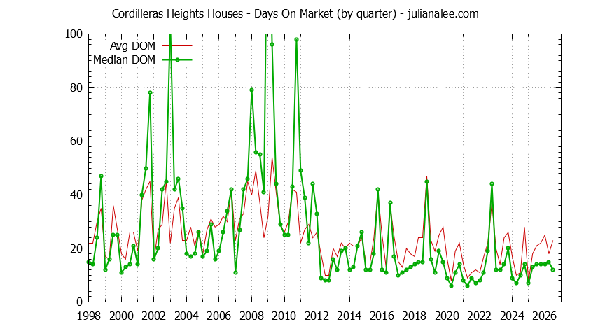 Graph of the Quarterly Average Days On Market for Cordilleras Heights Houses Sold