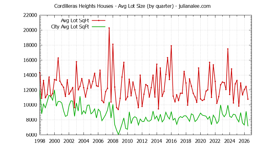 Graph of the Quarterly Average Lot Size of Cordilleras Heights vs. Redwood City Houses Sold