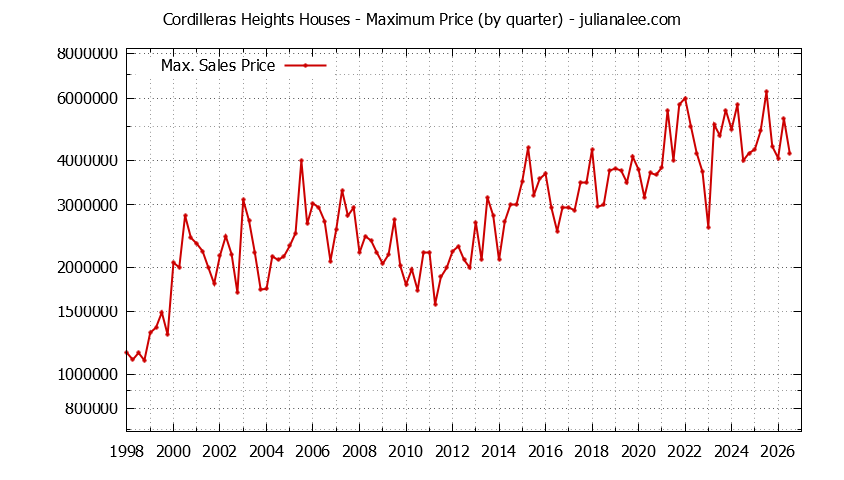 Graph of the Quarterly Maximum Price for Cordilleras Heights Houses Sold