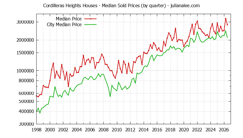 Quarterly Median Price of a Cordilleras Heights Home