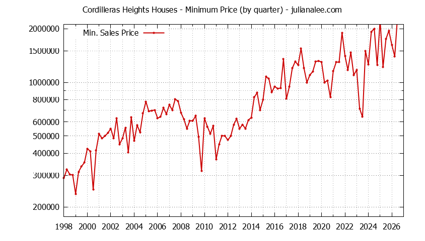 Graph of the Quarterly Minimum Price for Cordilleras Heights Houses Sold