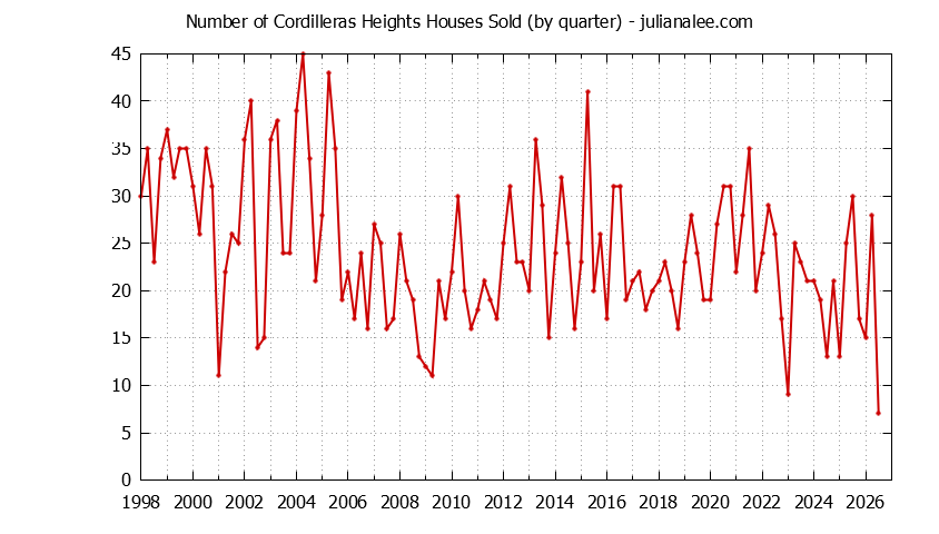 Graph of the Quarterly Number of Cordilleras Heights Houses Sold