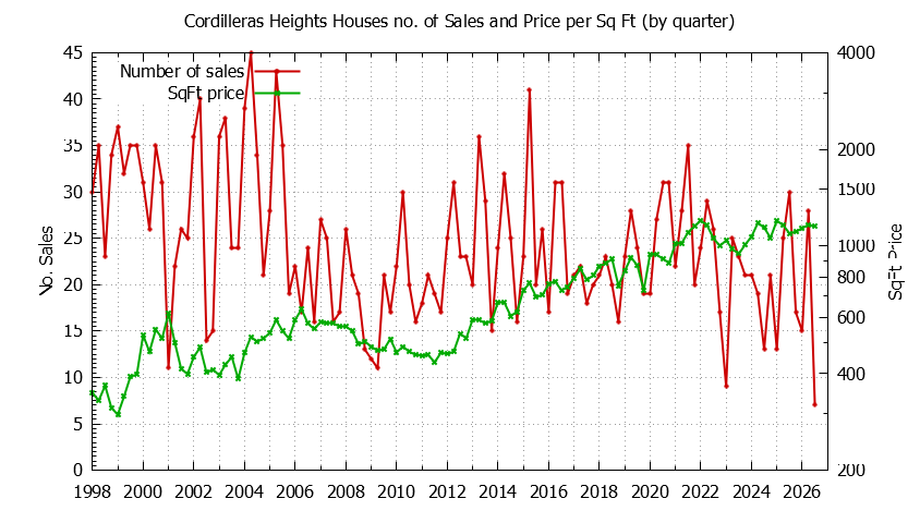 Graph of the Quarterly Number of Sales vs. Price Per SqFt for Cordilleras Heights Houes Sold