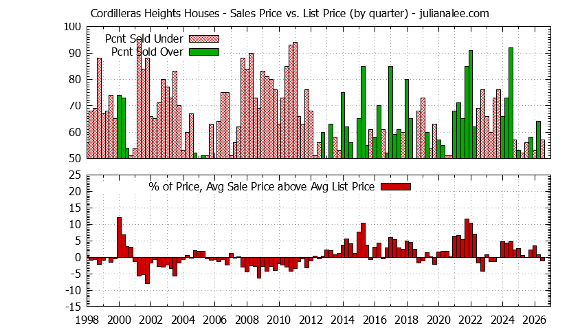 Graph of the Quarterly Average Sales Price vs. List Price for Cordilleras Heights Houses