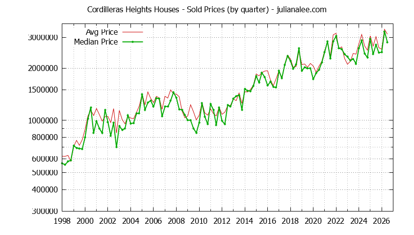 Quarterly Median and Average Price of a Cordilleras Heights Home
