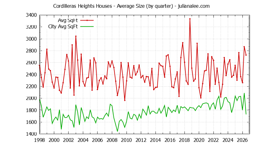 Graph of the Quarterly Average Size of Cordilleras Heights vs. Redwood City Houses Sold
