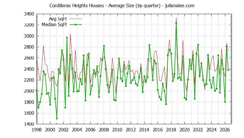 Graph of the Quarterly Average Size of Cordilleras Heights Houses Sold