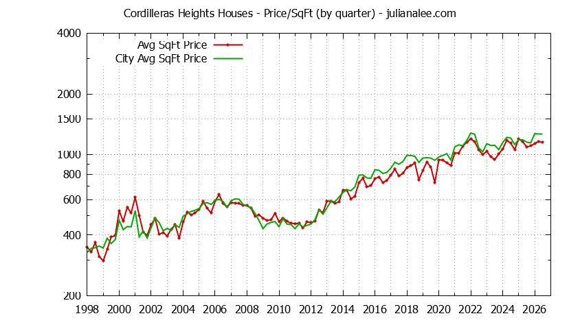 Graph of the Quarterly Average Price Per Square Foot for Cordilleras Heights & Redwood City Homes