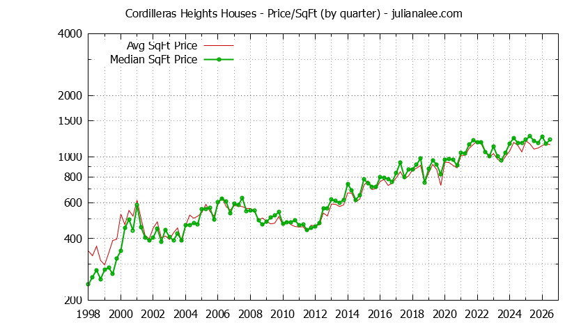 Graph of the Average Quarterly Price Per Square Foot for Cordilleras Heights & Redwood City Homes
