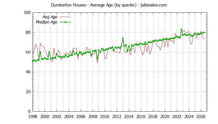 Quarterly Average Age of Dumbarton Houses Sold Graph of the Quarterly Average Age of Dumbarton Houses Sold
