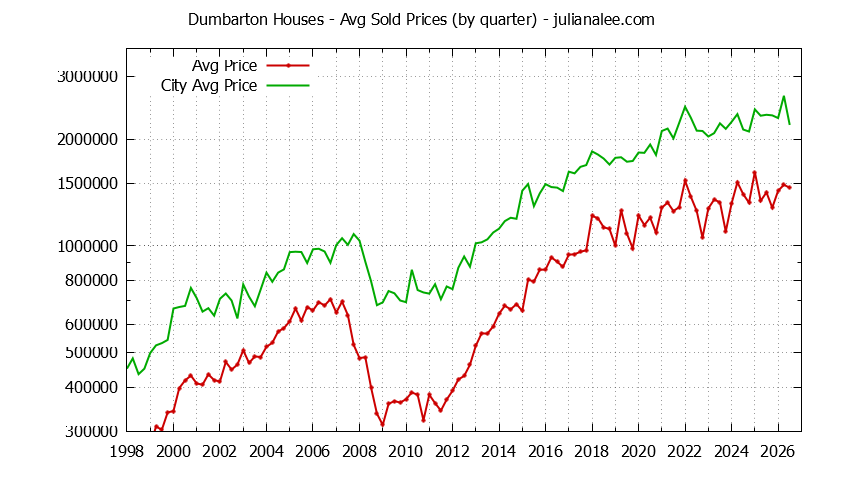 Quarterly Average Price of a Dumbarton Home Quarterly Average Price of a Dumbarton Home
