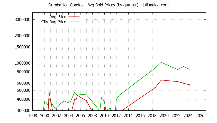 Quarterly Average Price of Dumbarton vs. Redwood City Condos Sold Graph of the Quarterly Average Price of Dumbarton vs. Redwood City Condos Sold