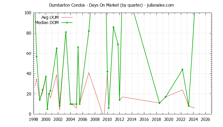 Quarterly Average Days On Market for Dumbarton Condos Sold Graph of the Quarterly Average Days On Market for Dumbarton Condos Sold