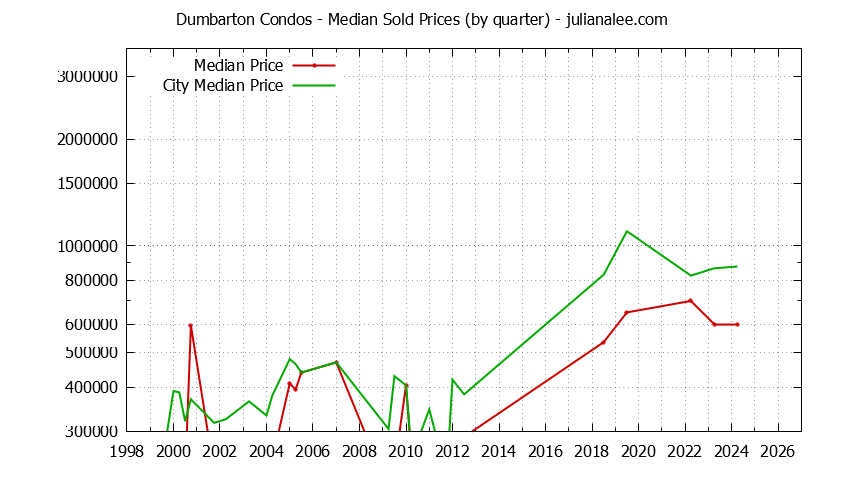 Quarterly Median Price of Dumbarton vs. Redwood City Condos Sold Graph of the Quarterly Median Price of Dumbarton vs. Redwood City Condos Sold