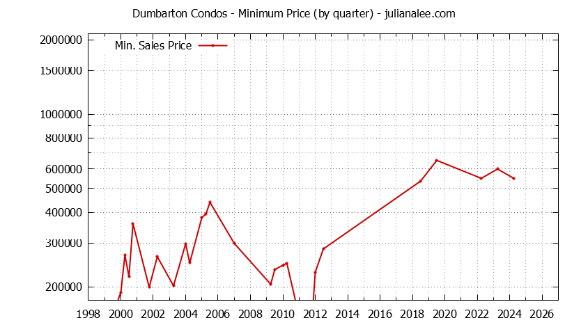 Quarterly Minimum Price for Dumbarton Condos Sold Graph of the Quarterly Minimum Price for Dumbarton Condos Sold