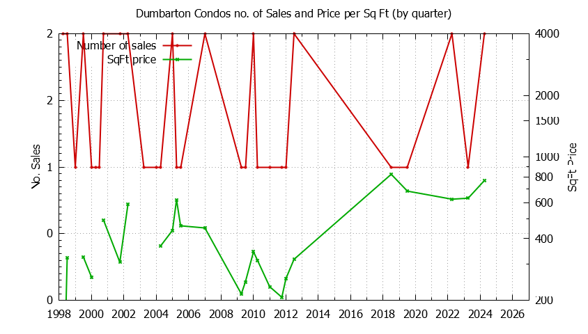 Quarterly Number & Price Per SqFt of Dumbarton Condos Sold Graph of the Quarterly Number & Price Per SqFt of Dumbarton Condos Sold