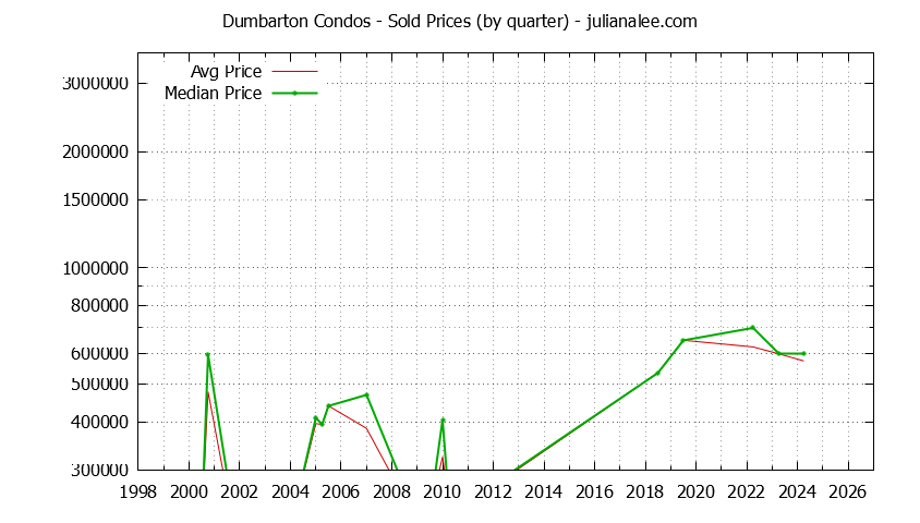 Quarterly Average and Median Price of Dumbarton Condos Sold Graph of the Quarterly Average and Median Price of Dumbarton Condos Sold