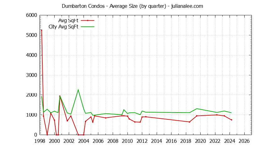 Quarterly Average Size of Dumbarton vs. Redwood City Condos Sold Graph of the Quarterly Average Size of Dumbarton vs. Redwood City Condos Sold