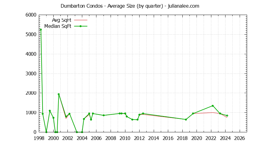 Quarterly Average Size of Dumbarton Condos Sold Graph of the Quarterly Average Size of Dumbarton Condos Sold