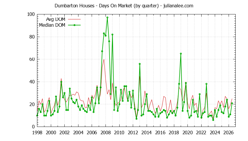 Quarterly Average Days On Market for Dumbarton Houses Sold Graph of the Quarterly Average Days On Market for Dumbarton Houses Sold