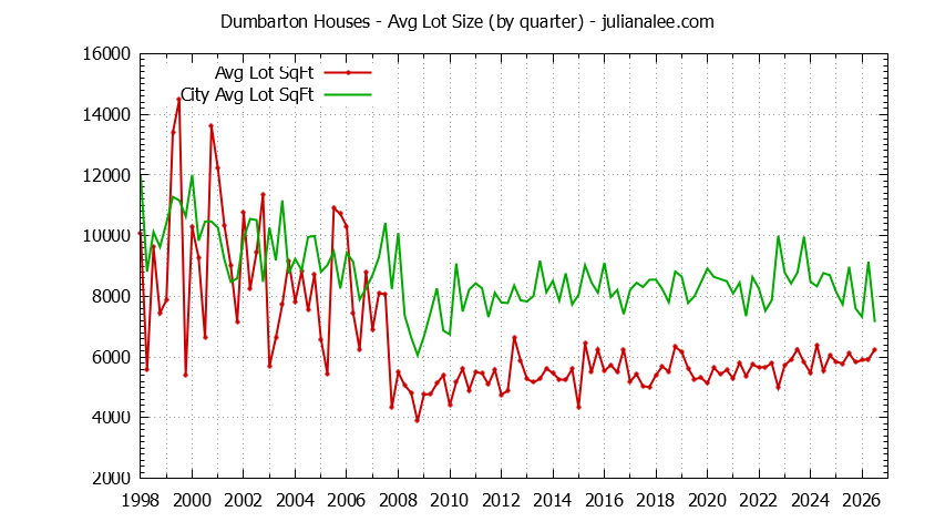 Quarterly Average Lot Size of Dumbarton vs. Redwood City Houses Sold Graph of the Quarterly Average Lot Size of Dumbarton vs. Redwood City Houses Sold