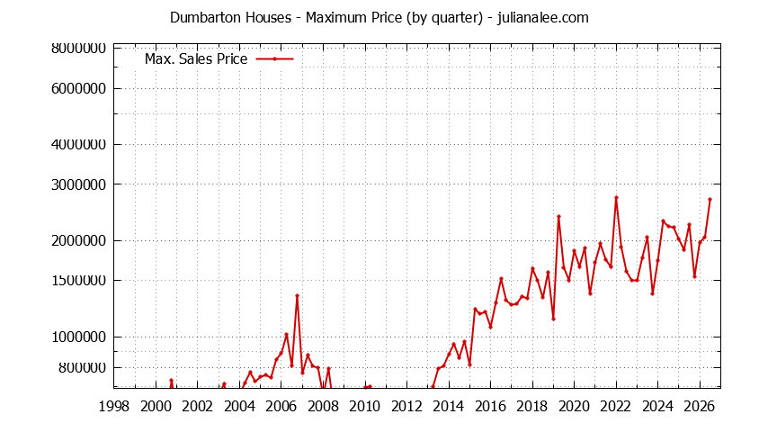 Quarterly Maximum Price for Dumbarton Houses Sold Graph of the Quarterly Maximum Price for Dumbarton Houses Sold
