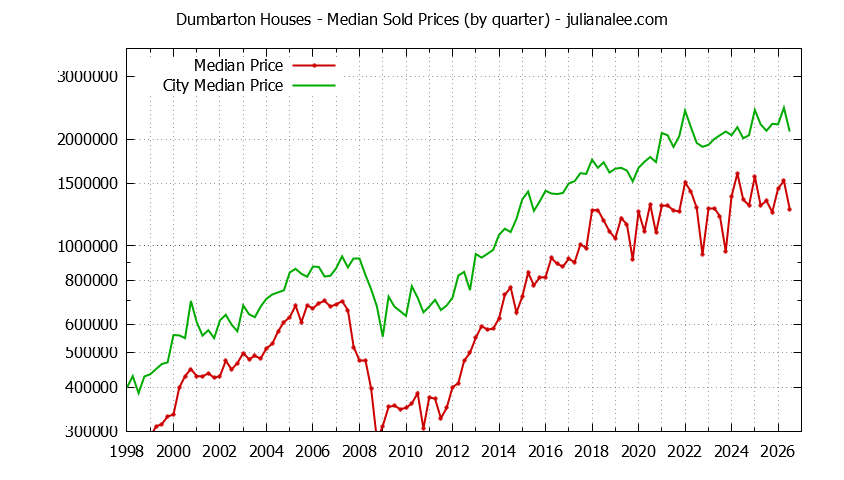 Quarterly Median Price of a Dumbarton Home Quarterly Median Price of a Dumbarton Home
