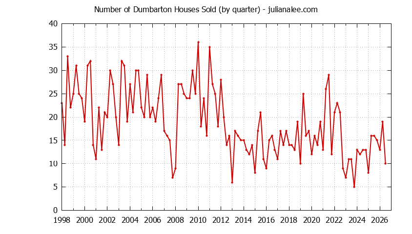 Quarterly Number of Dumbarton Houses Sold Graph of the Quarterly Number of Dumbarton Houses Sold