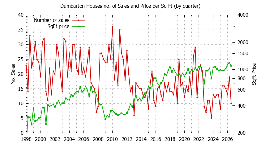 Quarterly Number of Sales vs. Price Per SqFt for Dumbarton Houses Sold Graph of the Quarterly Number of Sales vs. Price Per SqFt for Dumbarton Houes Sold