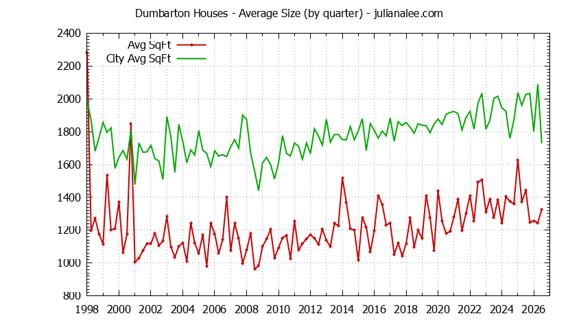 Quarterly Average Size of Dumbarton vs. Redwood City Houses Sold Graph of the Quarterly Average Size of Dumbarton vs. Redwood City Houses Sold