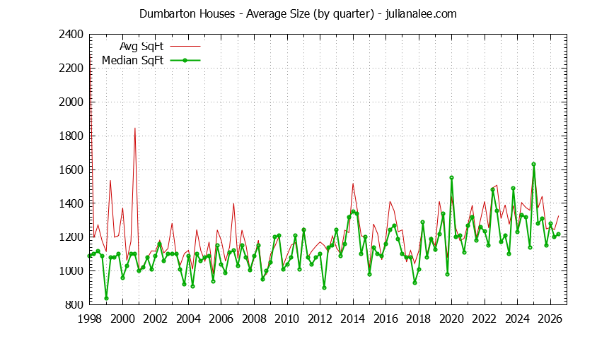 Quarterly Average Size of Dumbarton Houses Sold Graph of the Quarterly Average Size of Dumbarton Houses Sold
