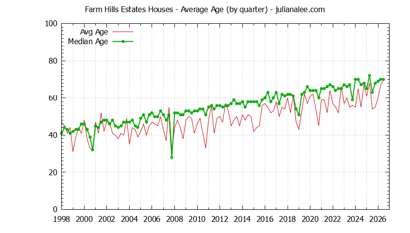 Graph of the Quarterly Average Age of Farm Hills Estates Houses Sold