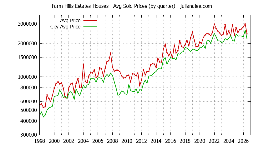 Quarterly Average Price of a Farm Hills Estates Home