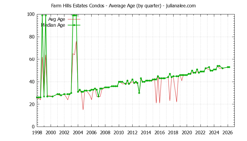 Graph of the Quarterly Average Age of Farm Hills Estates Condos Sold