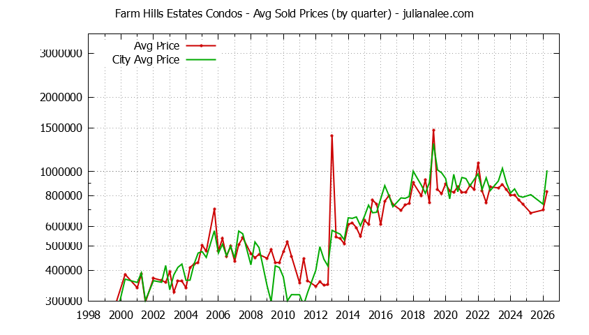 Graph of the Quarterly Average Price of Farm Hills Estates vs. Redwood City Condos Sold