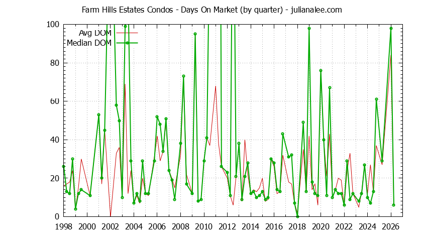 Graph of the Quarterly Average Days On Market for Farm Hills Estates Condos Sold