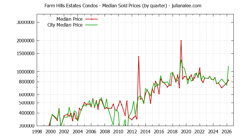 Graph of the Quarterly Median Price of Farm Hills Estates vs. Redwood City Condos Sold