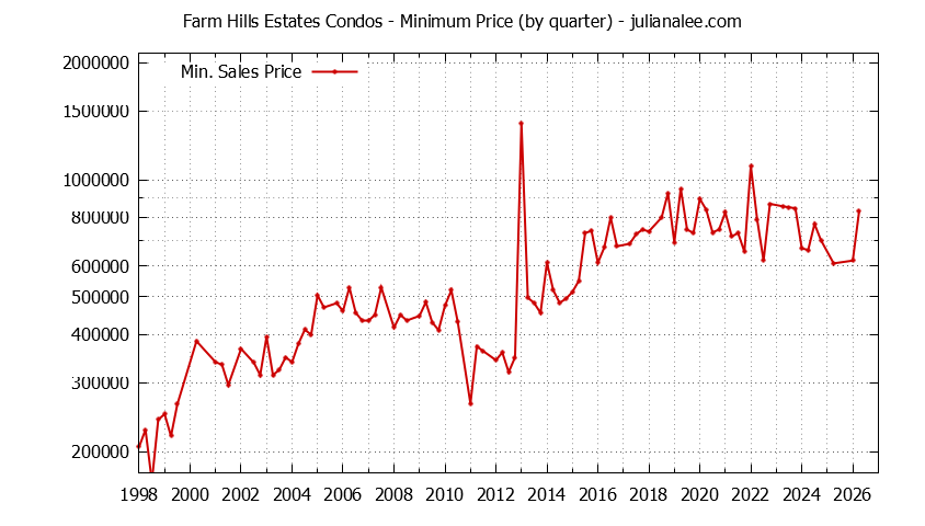 Graph of the Quarterly Minimum Price for Farm Hills Estates Condos Sold