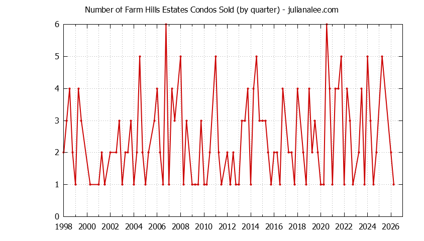 Graph of the Quarterly Number of Redwood City Condos Sold