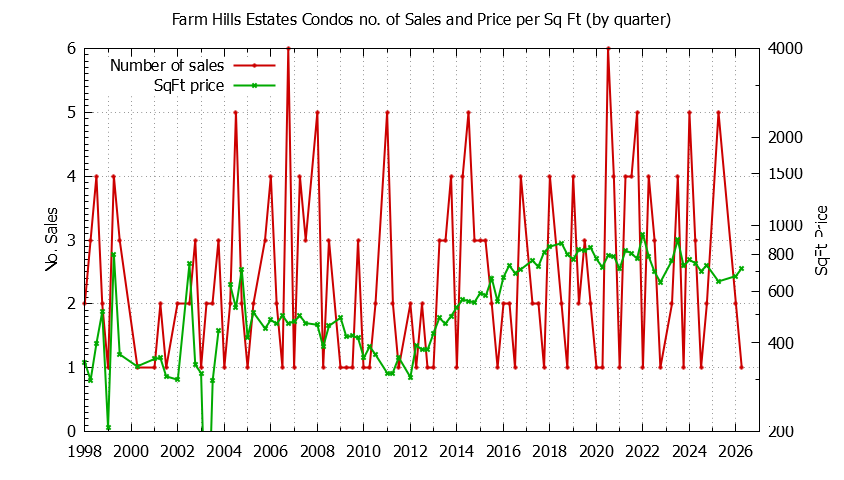 Graph of the Quarterly Number & Price Per SqFt of Farm Hills Estates Condos Sold