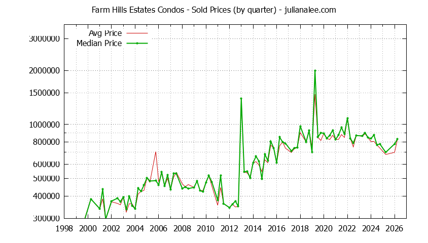 Graph of the Quarterly Average and Median Price of Farm Hills Estates Condos Sold