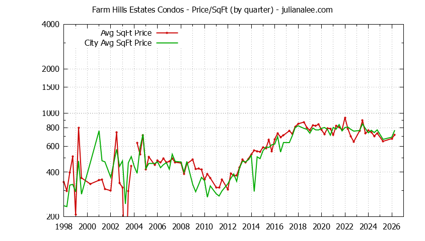 Graph of the Quarterly Average Price Per Square Foot for Farm Hills Estates vs. Redwood City Condos Sold