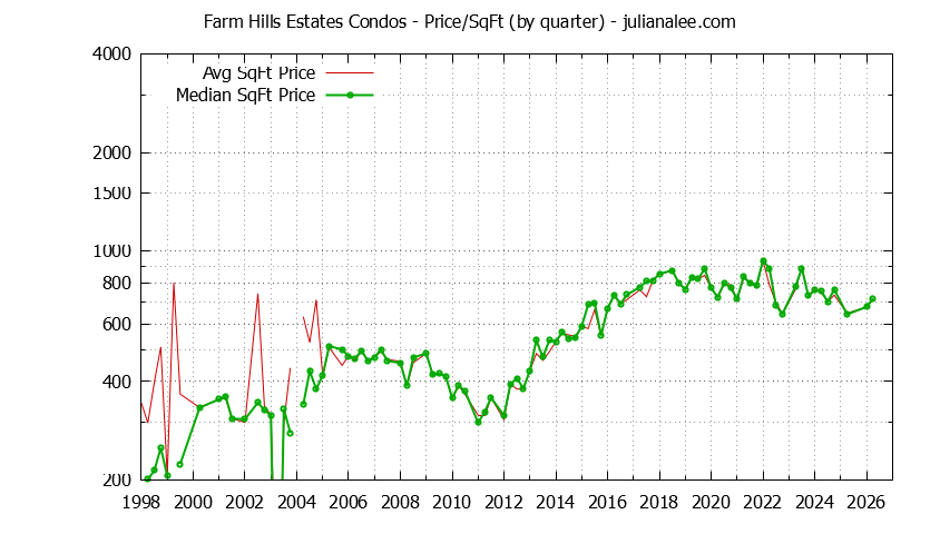 Graph of the Quarterly Average Price Per Square Foot for Farm Hills Estates Condos Sold