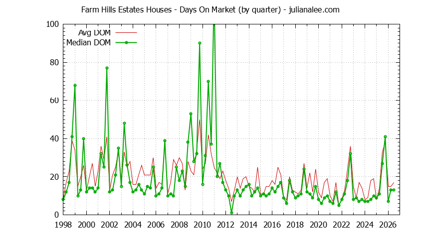 Graph of the Quarterly Average Days On Market for Farm Hills Estates Houses Sold